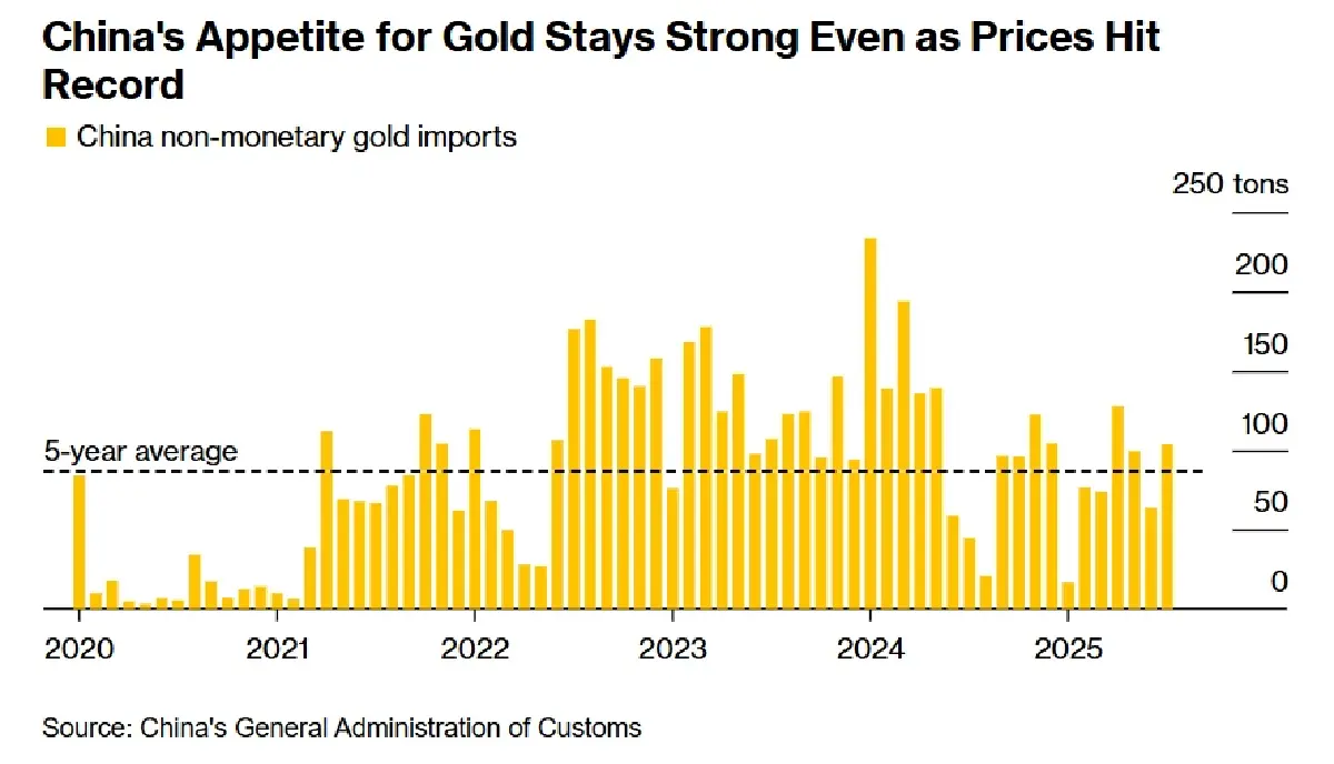 จีนคลายกฎ 'นำเข้าทองง่ายขึ้น' ใช้จังหวะตุนทองช่วงเงินหยวนแข็งค่า