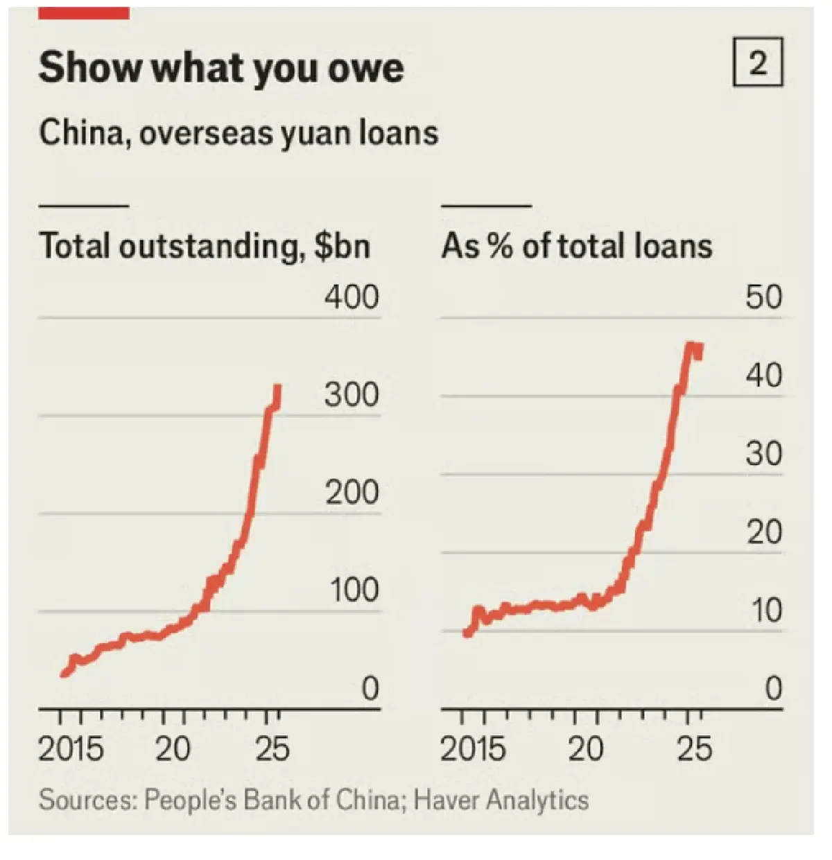 จาก 1% สู่ 50% 'หยวน' ขยายอิทธิพลระดับโลกท้าชิงดอลลาร์