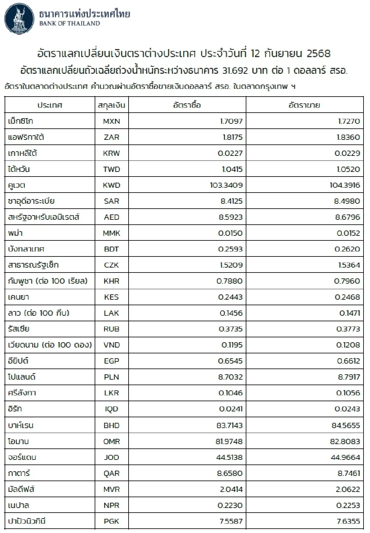 (ธปท.) อัตราแลกเปลี่ยนเงินตราต่างประเทศ ประจำวันที่ 12 กันยายน 2568
