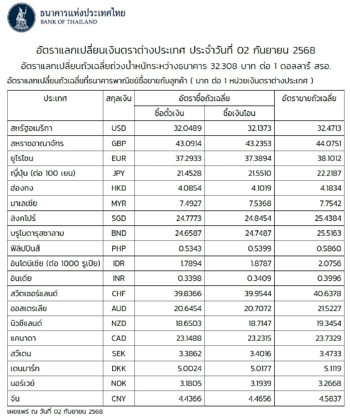 (ธปท.) อัตราแลกเปลี่ยนเงินตราต่างประเทศ ประจำวันที่ 2 กันยายน 2568