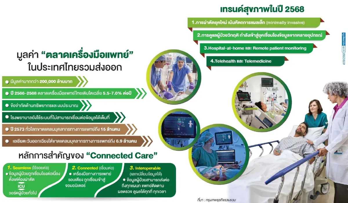 ไทยอันดับ2 เทคโนโลยีการแพทย์  ใช้ AI เชื่อมต่อเข้าถึงการดูแลสุขภาพ