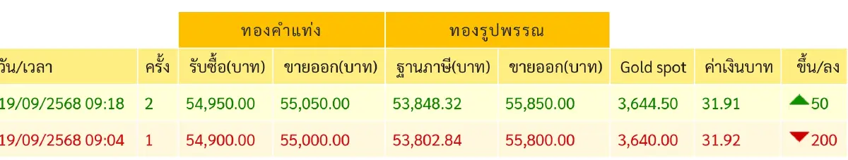 ราคาทองวันนี้ 19 ก.ย. 68 ทองแท่ง ทองรูปพรรณ เปิดตลาด ร่วง150 บาท