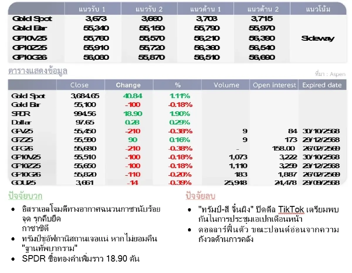 Gold Futures : บล.โกลเบล็ก  ราคาทองวันนี้  3,692.08  U$/ทรอยเอาน์ซ