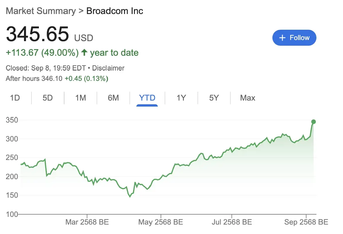 Broadcom ว่าที่ ‘หุ้นนางฟ้าตัวที่ 8’ จับมือ OpenAI สร้างชิป AI  ดันหุ้นพุ่งแรง