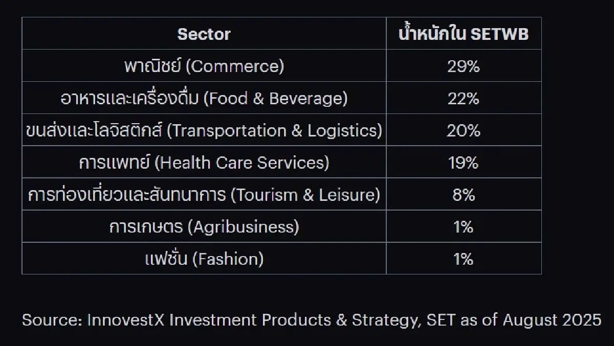 ทำความรู้จัก SET Well-Being Index (SETWB) ดัชนีที่สะท้อนการลงทุนเพื่อคุณภาพชีวิต