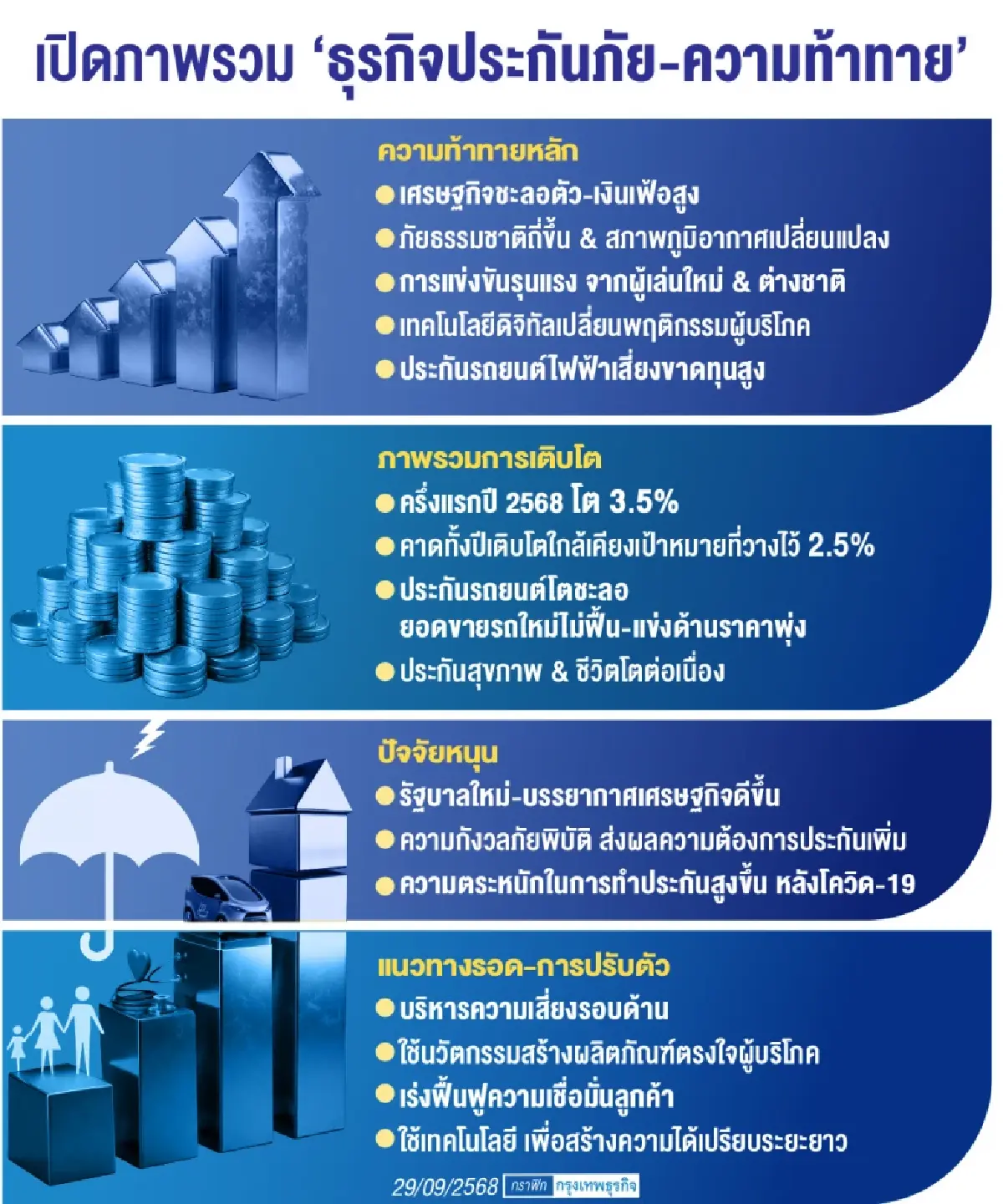 ‘ประกันภัยไทย’เปลี่ยนเกมแข่ง  รับมือ ‘โลกเปลี่ยน-ภัยพิบัติ-การมาของเทคโนโลยี’