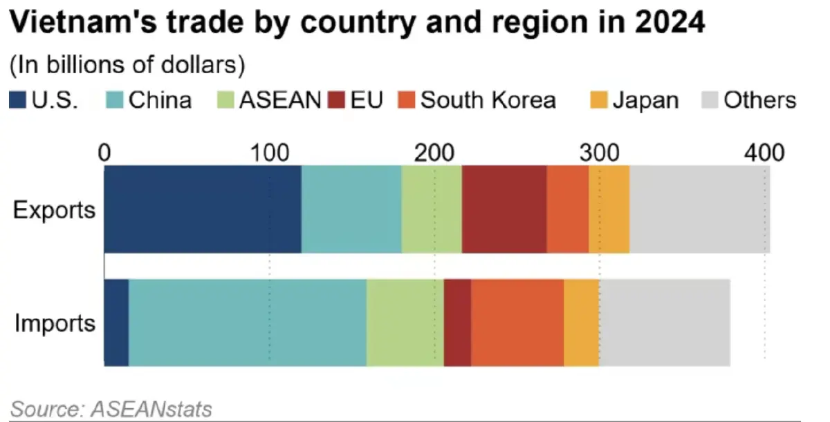 ‘เวียดนาม’ อัด งบพัฒนาอุตฯ สิ่งทอ-อิเล็กทรอนิกส์ หวังลดพึ่งพาต่างชาติ
