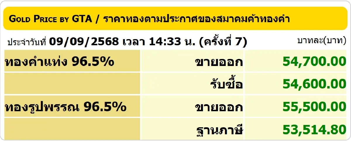 ราคาทองคำวันนี้ (9 ก.ย. 68) ทั้งวันปรับ 7 ครั้ง ปิดตลาด บวก 250 บาท
