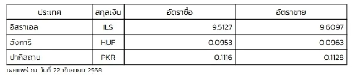 (ธปท.) อัตราแลกเปลี่ยนเงินตราต่างประเทศ ประจำวันที่ 22 กันยายน 2568