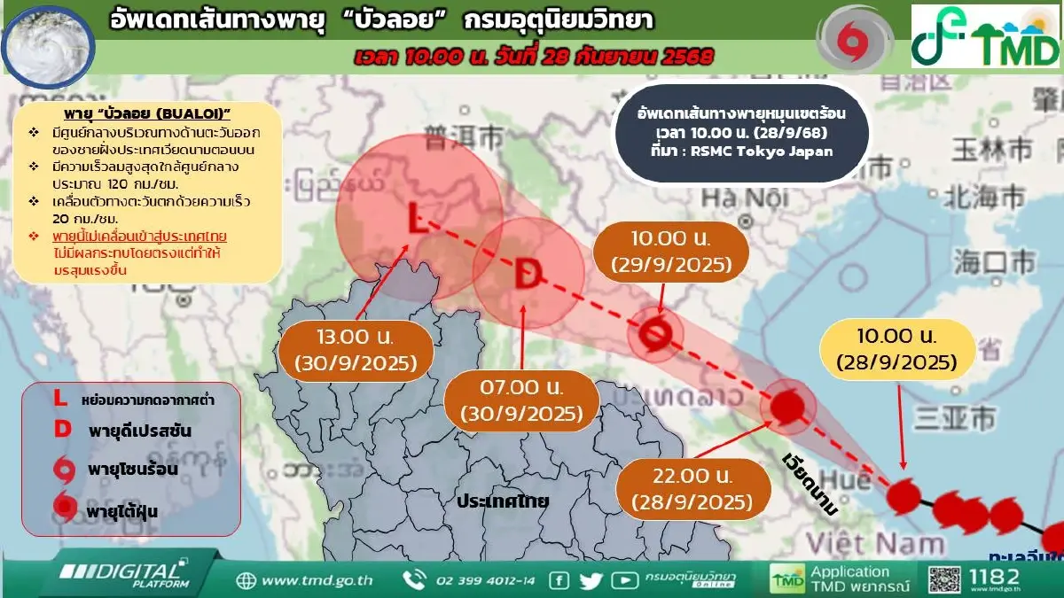ประกาศ ฉ. 7 'พายุบัวลอย' ทำฝนตกหนักบางพื้นที่ เช็กเส้นทางพายุ!