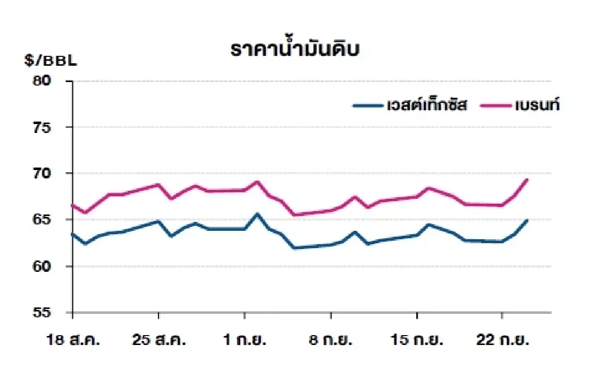 เวสต์เทกซัส 64.99 ดอลลาร์สหรัฐฯ /บาร์เรล เบรนท์ 69.31 ดอลลาร์สหรัฐฯ /บาร์เรล