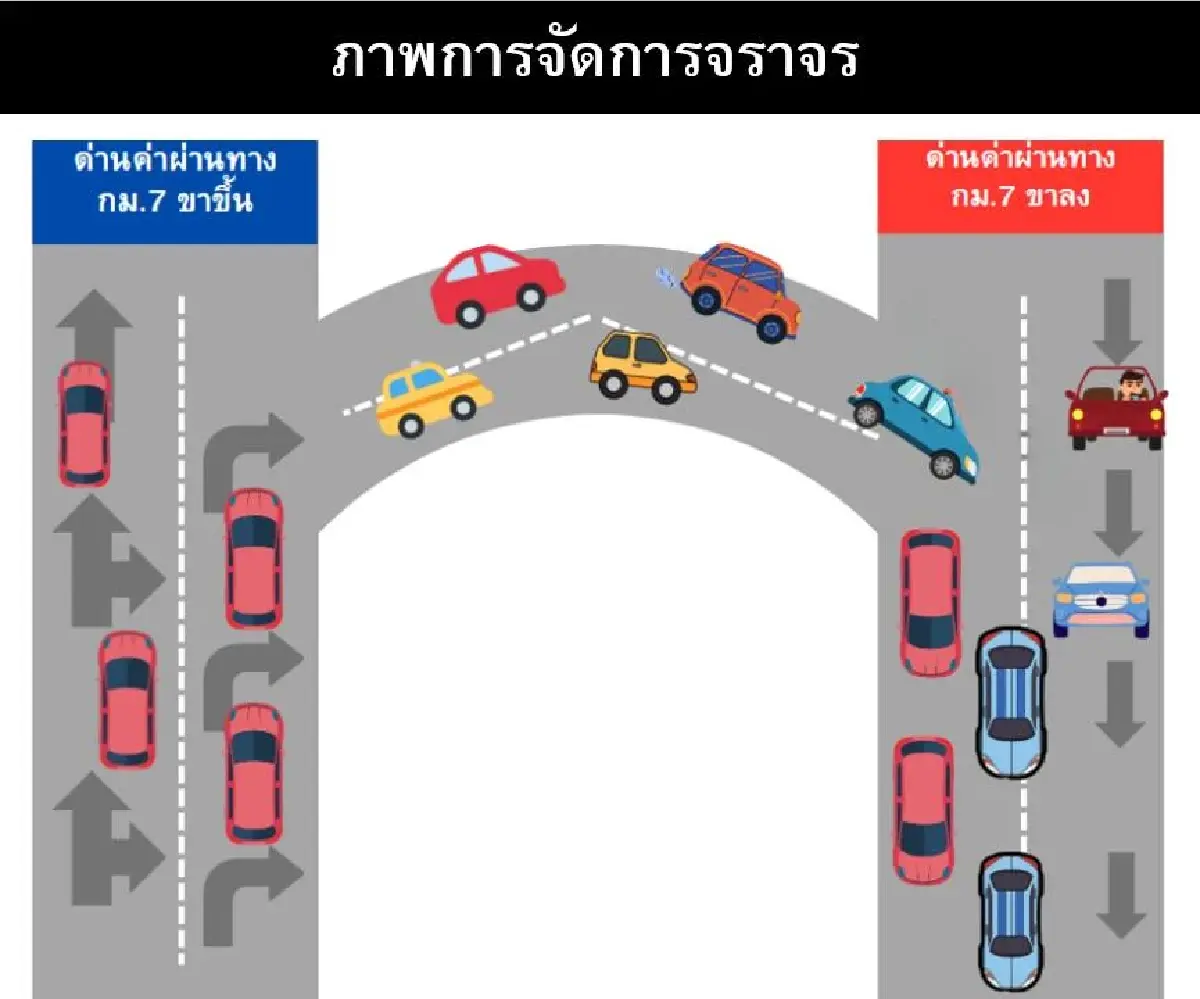 เช็กเส้นทาง เพิ่มช่องจราจร สะพานกลับรถ ถนนเทพรัตน 'บางนา กม.7'