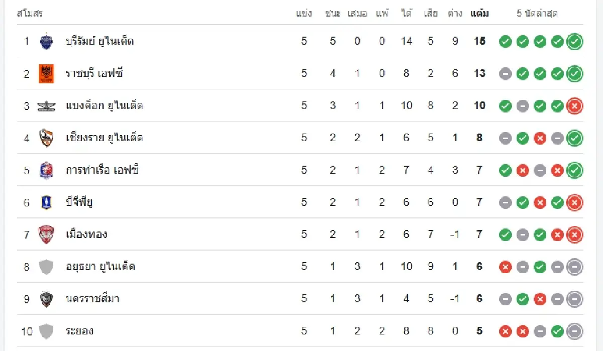 LIVE ดูบอลสด บอลไทยวันนี้ สุโขทัย เอฟซี พบ เชียงราย ยูไนเต็ด ไทยลีก