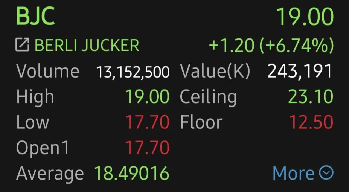 10 หุ้นค้าปลีกบวกยกแผง  BJC- DOHOME พุ่งนำกลุ่ม 6.74% รับกระแสยุบสภา หนุนแรงซื้อ เงินสะพัด