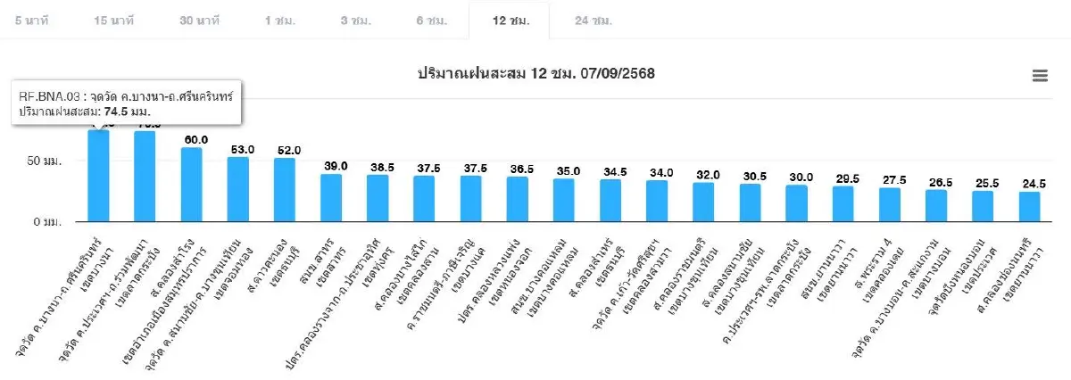 ฝนตกหนักทั่วกรุงฯ บางนาปริมาณฝนสูงสุด ประชาชนควรระวังน้ำท่วม