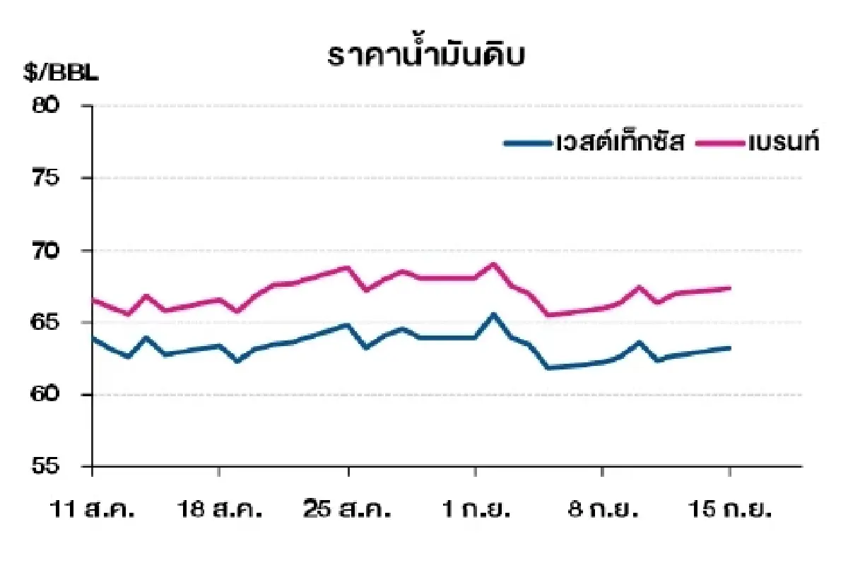 เวสต์เทกซัส 63.30 ดอลลาร์สหรัฐฯ /บาร์เรล เบรนท์ 67.44 ดอลลาร์สหรัฐฯ /บาร์เรล