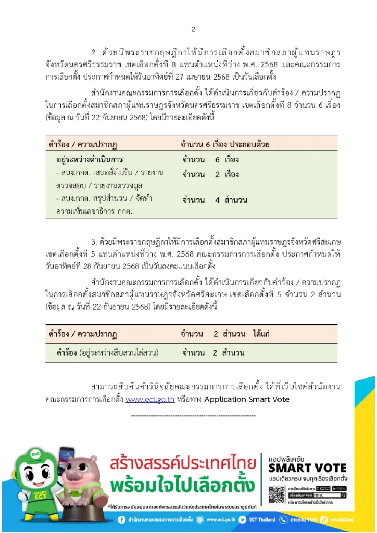 กกต.อัปเดตผลสอบ เลือกตั้งซ่อม สส. ‘พิษณุโลก-นครศรีฯ-ศรีสะเกษ’