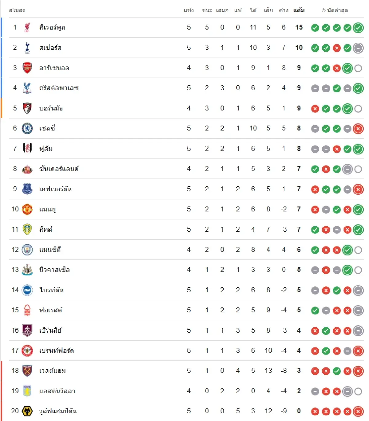 LIVE : ถ่ายทอดสด 'อาร์เซน่อล พบ แมนซิตี้' ดูบอลสด คู่เดือด EPL พรีเมียร์ลีก
