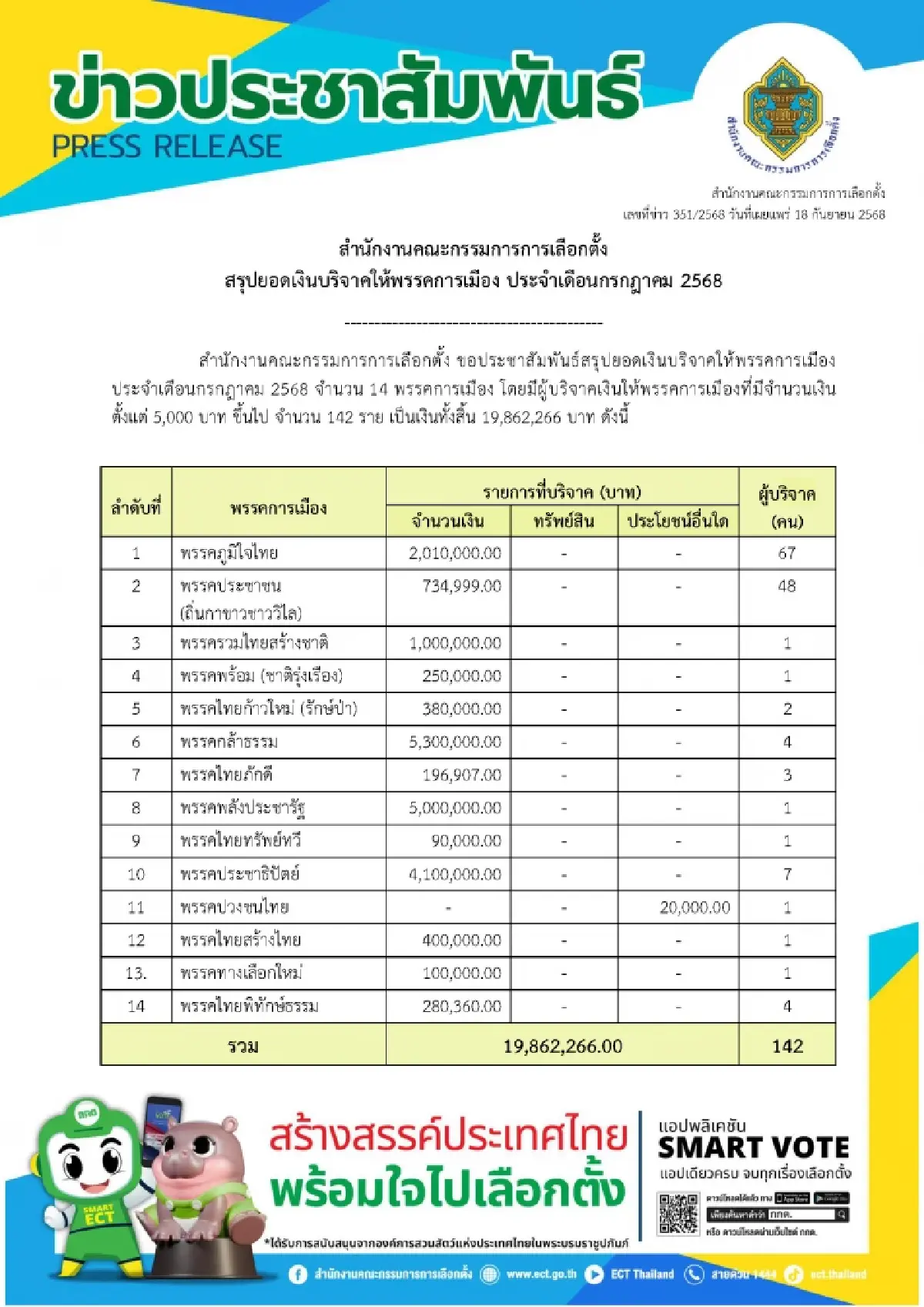 สรุปยอดบริจาคพรรค ก.ค. 68 ‘กล้าธรรม’ แชมป์ 5.3 ล้าน พปชร. 5 ล้าน