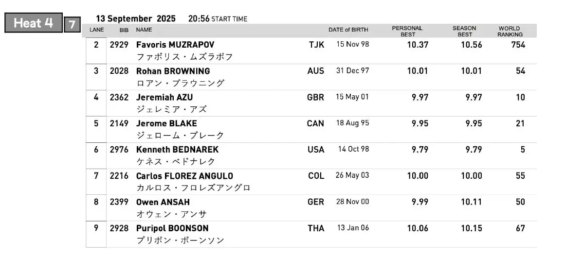 LIVE ถ่ายทอดสดกรีฑา ชิงแชมป์โลก 2025 เทพบิว ภูริพล วิ่ง 100 เมตรชาย