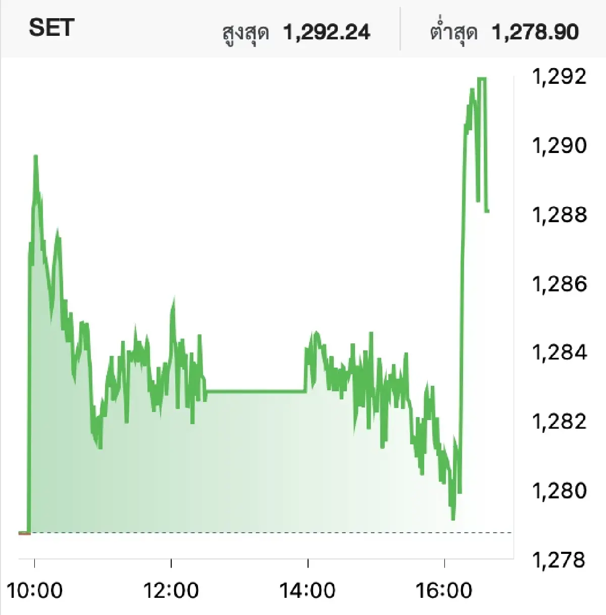 หุ้นไทยวันนี้ (29 ก.ย.) ปิดบวก 9.33 จุด ข่าวดี ม.กระตุ้นศก. ช่วงไฮซีซัน Q4