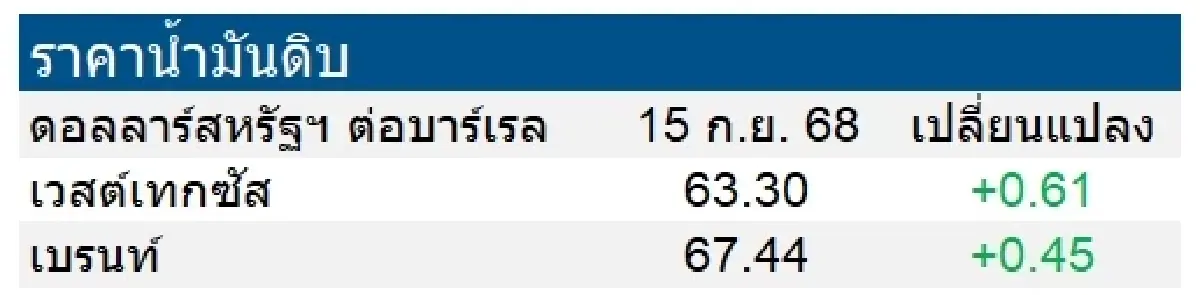 เวสต์เทกซัส 63.30 ดอลลาร์สหรัฐฯ /บาร์เรล เบรนท์ 67.44 ดอลลาร์สหรัฐฯ /บาร์เรล