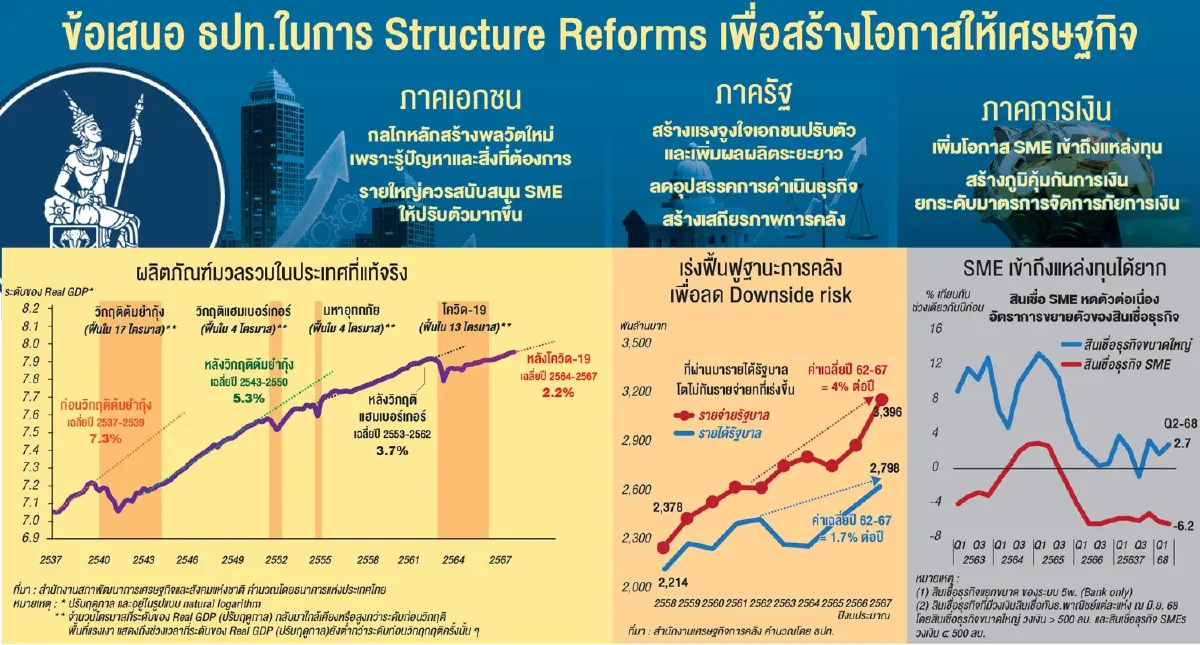 ‘เศรษฐพุฒิ’ เตือนฐานะคลัง ชี้เสี่ยงถูกหั่นเครดิต แนะติดตาม ‘ธุรกิจสีเทา’ กระทบค่าเงิน
