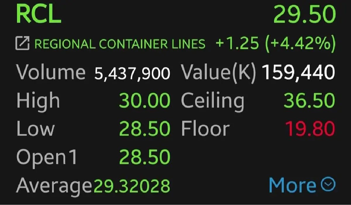 2 หุ้นกลุ่มเรือเทกองพุ่ง  RCL-TTA บวก 4.42% รับอานิสงส์ค่าระวางเรือขึ้น