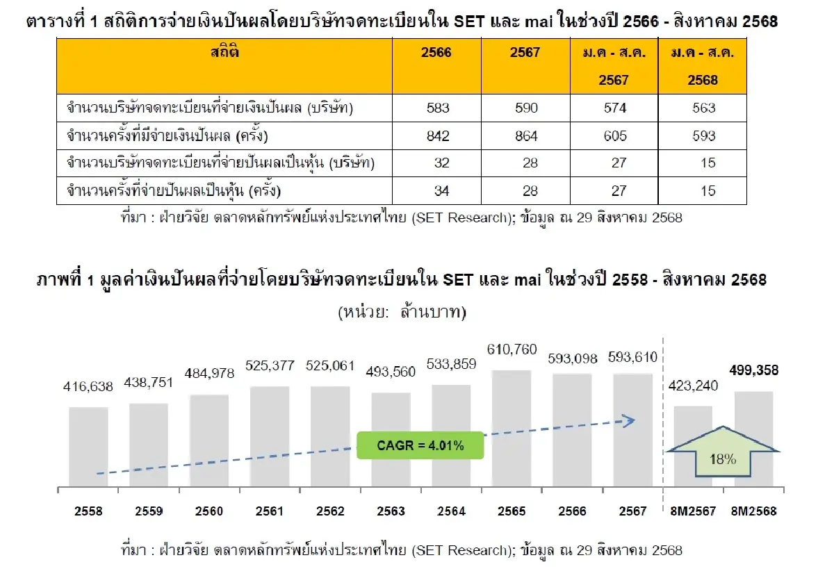 บจ.ไทยควักจ่ายปันผล 8 เดือนปี 68 แตะ 5 แสนล้าน นำโดยหุ้นแบงก์-พลังงาน-สื่อสาร
