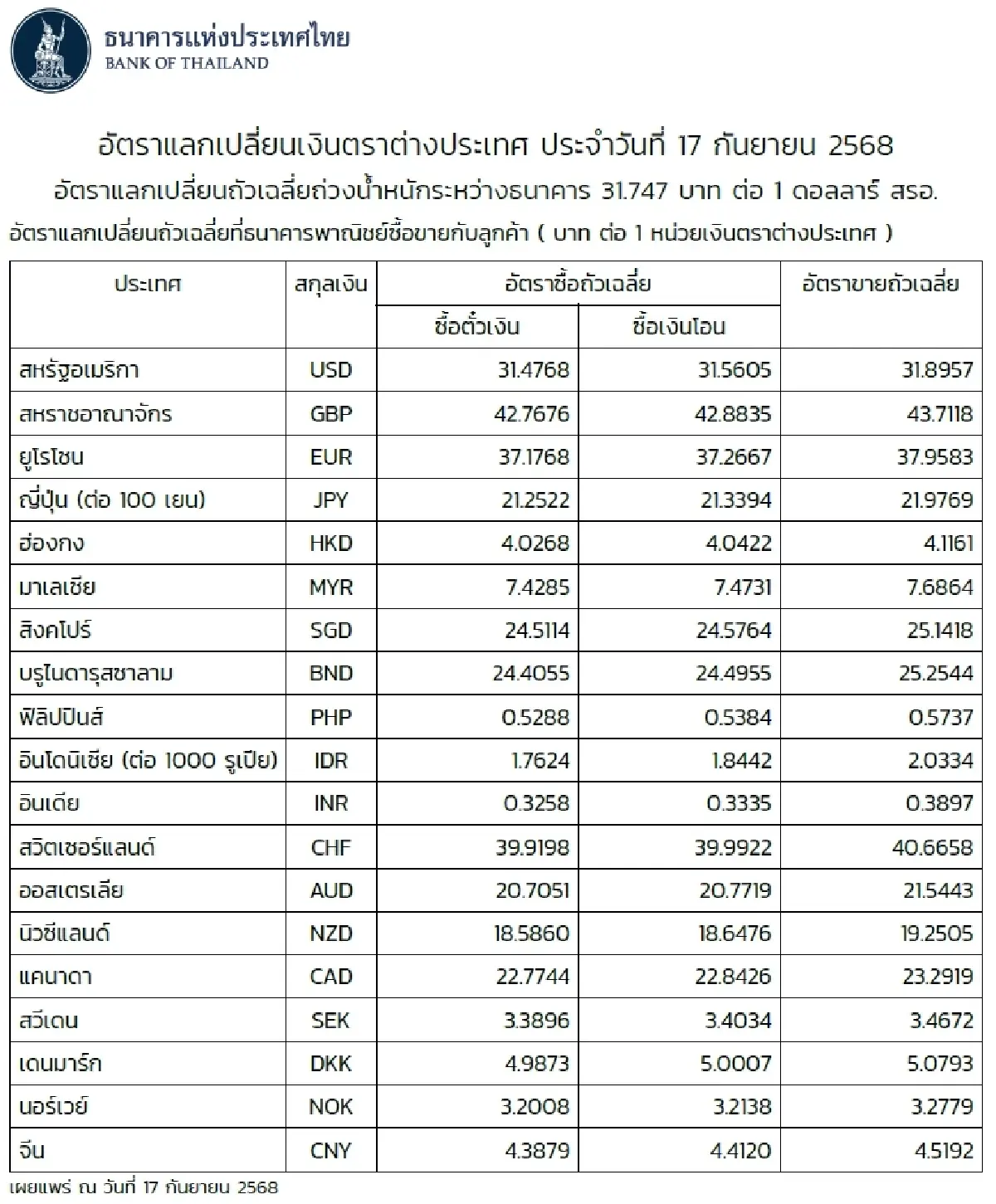 (ธปท.) อัตราแลกเปลี่ยนเงินตราต่างประเทศ ประจำวันที่ 17 กันยายน 2568