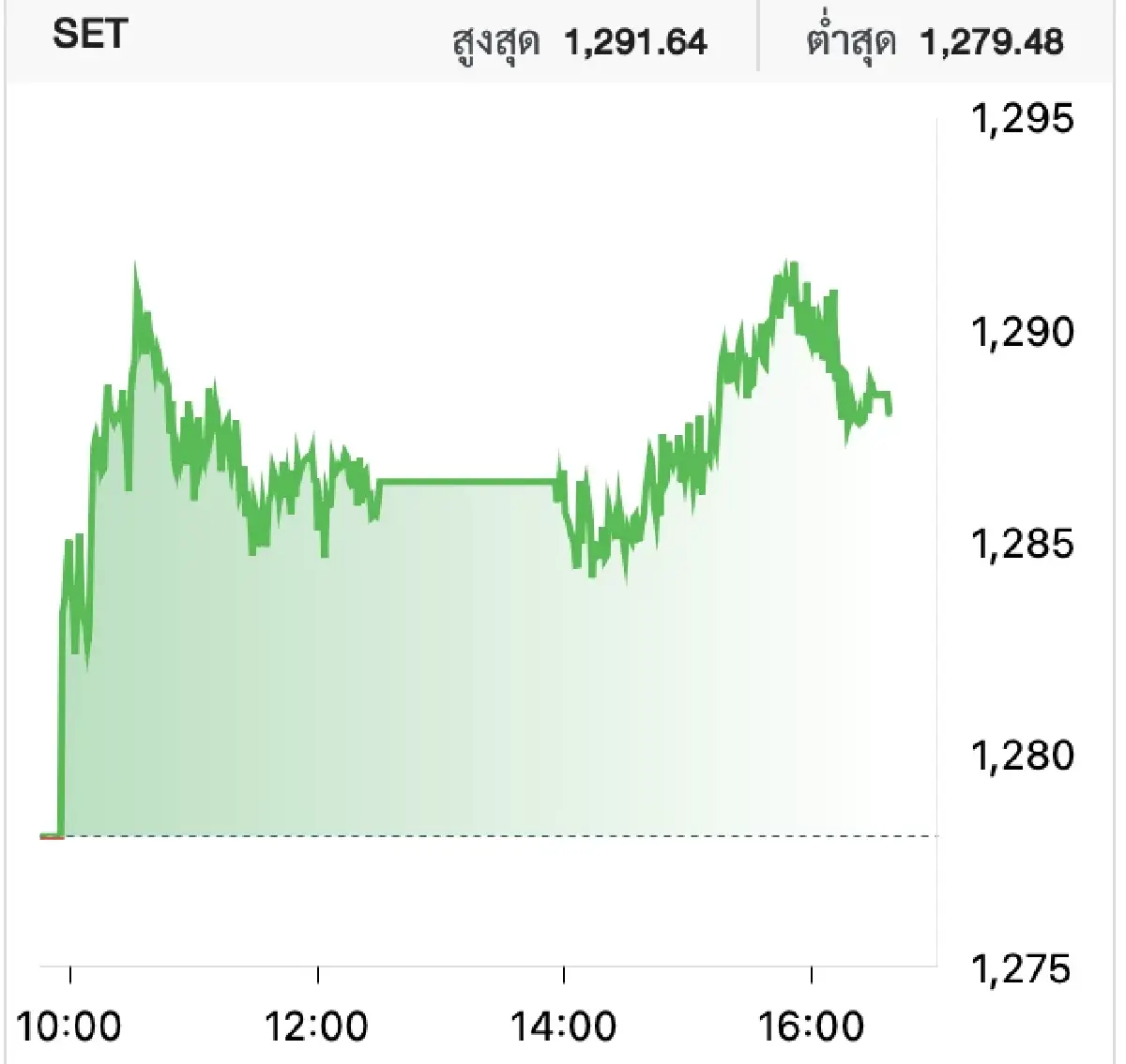หุ้นไทย (11 ก.ย.) ปิดบวก 9.98 จุด ความคืบหน้า 'ครม.' หนุน