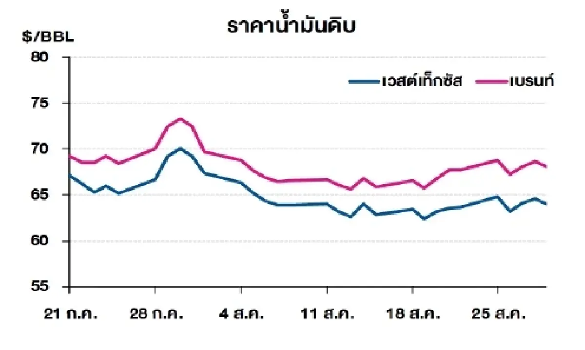 เวสต์เทกซัส 64.01 ดอลลาร์สหรัฐฯ /บาร์เรล เบรนท์ 68.12 ดอลลาร์สหรัฐฯ /บาร์เรล