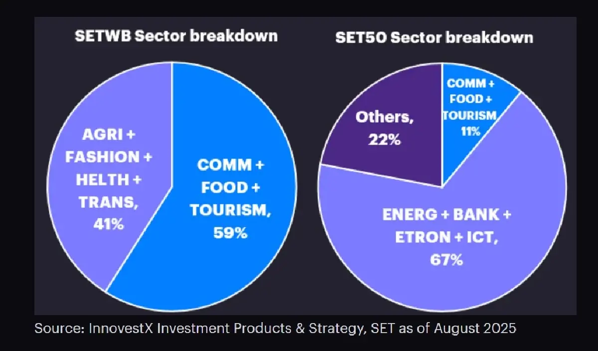 ทำความรู้จัก SET Well-Being Index (SETWB) ดัชนีที่สะท้อนการลงทุนเพื่อคุณภาพชีวิต