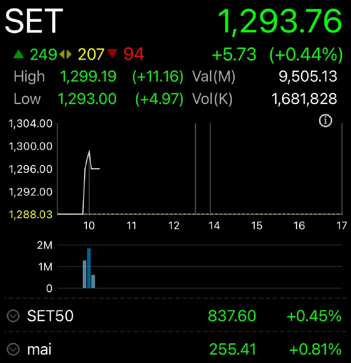 หุ้นไทยเช้านี้เปิด บวก 5.73 จุด เก็งเฟดลดดอกเบี้ยสัปดาห์หน้า