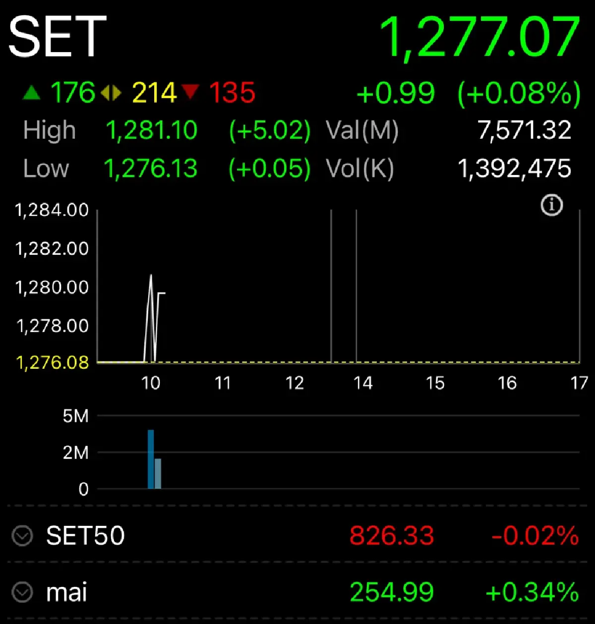 หุ้นไทยเปิดตลาดวันนี้ บวก 0.99 จุด  คาดหวังมาตรการกระตุ้นศก.