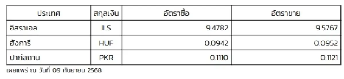 (ธปท.) อัตราแลกเปลี่ยนเงินตราต่างประเทศ ประจำวันที่ 9 กันยายน 2568