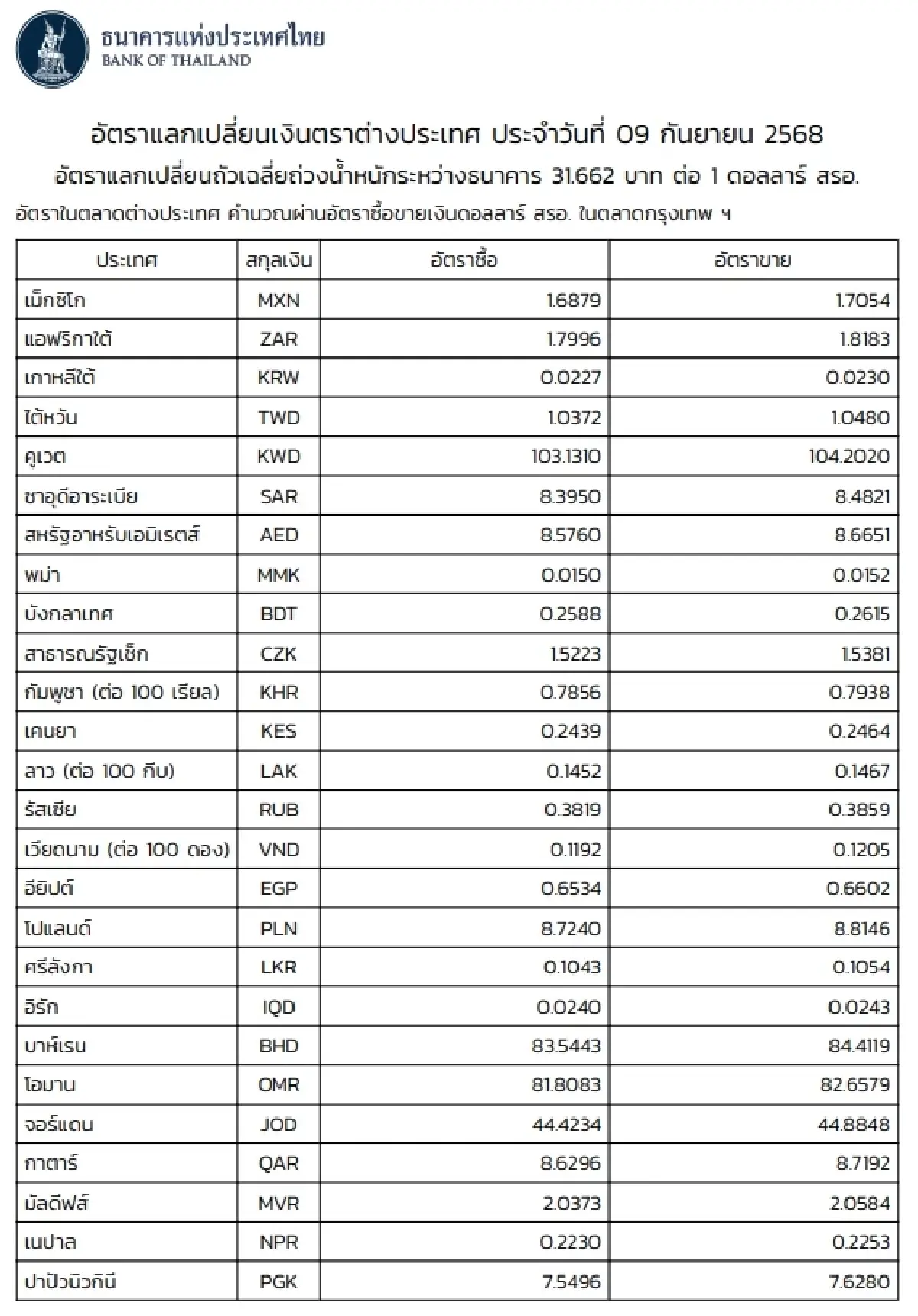 (ธปท.) อัตราแลกเปลี่ยนเงินตราต่างประเทศ ประจำวันที่ 9 กันยายน 2568