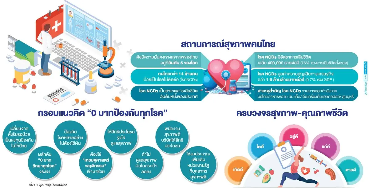 '0 บาทป้องกันทุกโรค' คนทำได้ดีมีเงินเข้ากระเป๋า ทิศทางระบบสุขภาพไทย