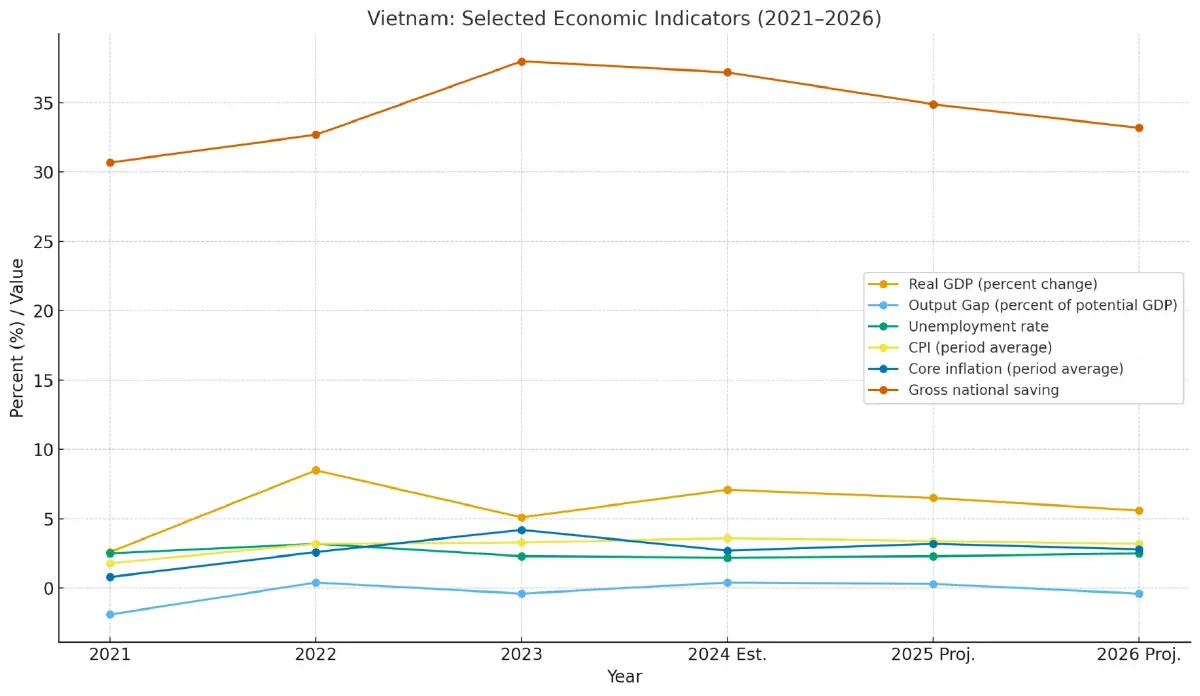 IMF มอง ครึ่งปี 2025 เวียดนาม ‘ดาวน์ไซด์’ เพียบ จีดีพีพลาดเป้า 8%