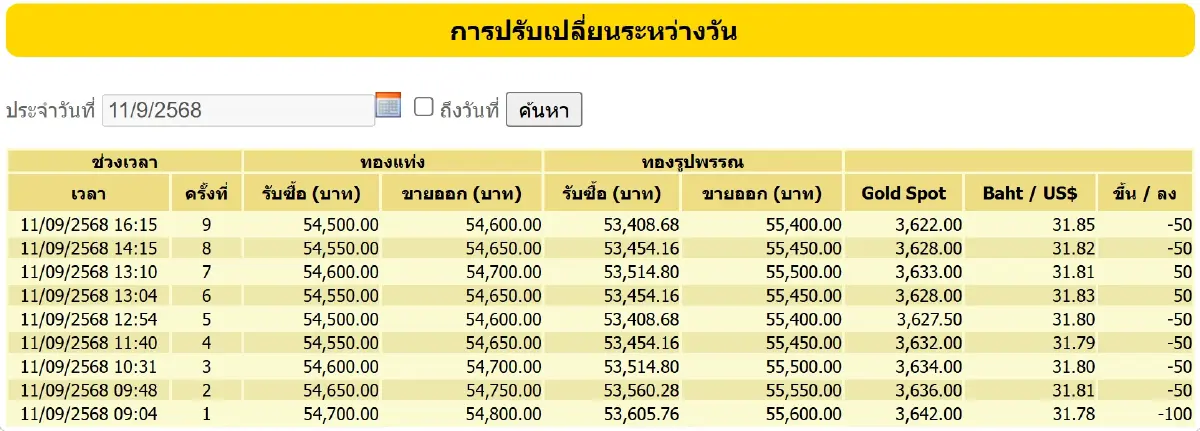 ราคาทองคำวันนี้ (11 ก.ย. 68) ทั้งวันปรับ 9 ครั้ง ปิดตลาด ลบ 300 บาท