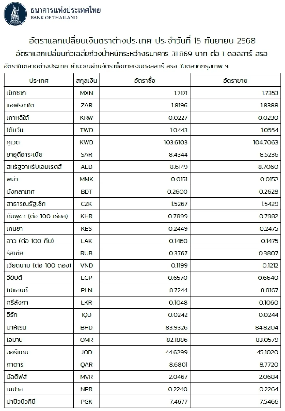 (ธปท.) อัตราแลกเปลี่ยนเงินตราต่างประเทศ ประจำวันที่ 15 กันยายน 2568