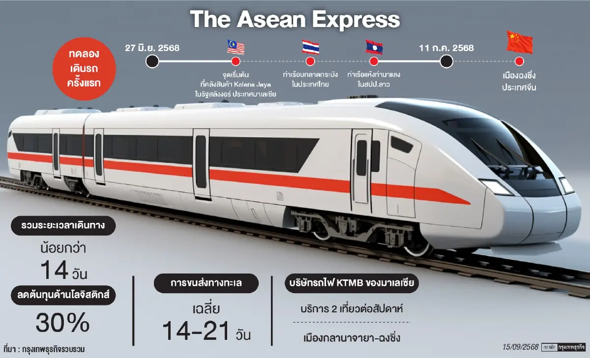 ‘รถด่วนขบวนอาเซียน’ลดลงต้นทุน30% ขนส่ง‘มาเลเซีย-ไทย-ลาว-จีน’ใน9วัน