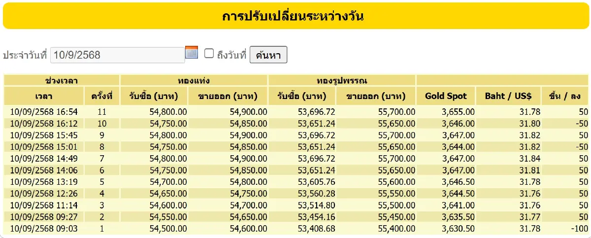 ราคาทองคำวันนี้ (10 ก.ย. 68) ทั้งวันปรับ 11 ครั้ง ปิดตลาด บวก 200 บาท