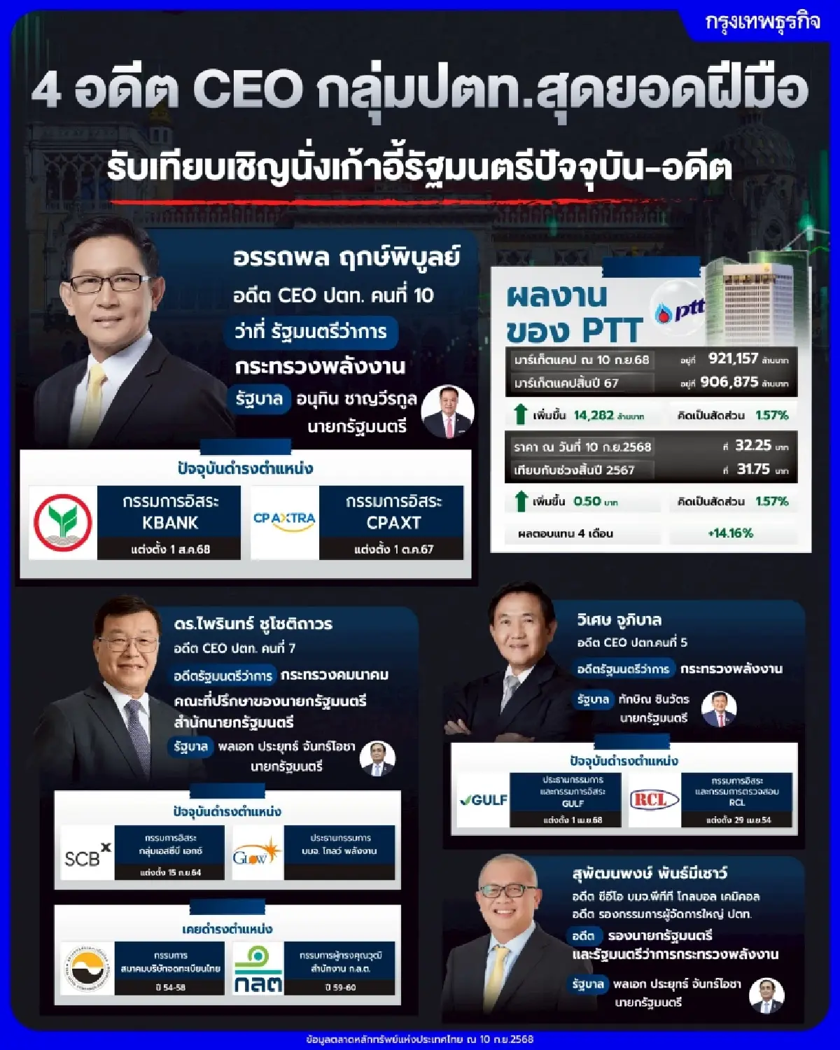 4 อดีต CEO กลุ่มปตท.สุดยอดฝีมือ รับเทียบเชิญนั่งเก้าอี้รัฐมนตรีปัจจุบัน-อดีต