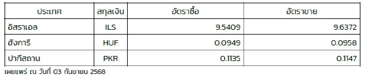 (ธปท.) อัตราแลกเปลี่ยนเงินตราต่างประเทศ ประจำวันที่ 3 กันยายน 2568