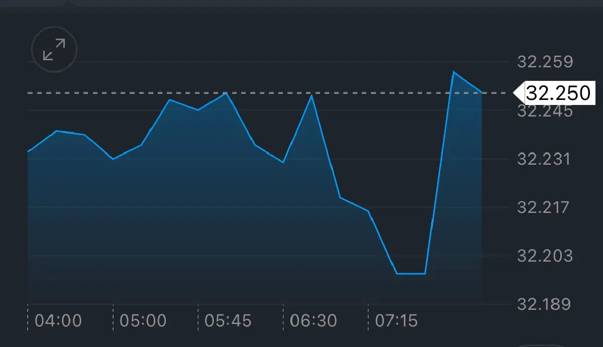 ค่าเงินบาทเปิดเช้านี้ 29 ก.ย.68 ‘อ่อนค่า‘ หลังเศรษฐกิจสหรัฐยังดี