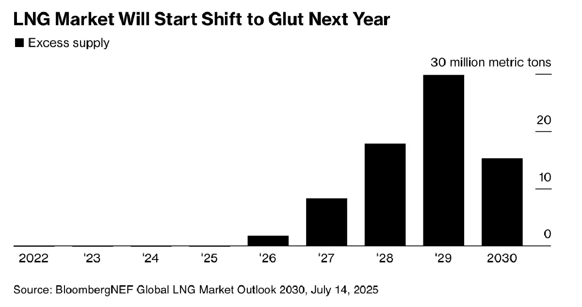 ราคา LNG ส่อดิ่งหนัก เหตุ ‘ซัพพลายล้นตลาด’ หนักสุดรอบ 6 ปี
