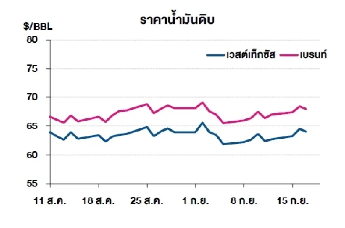 เวสต์เทกซัส 64.05 ดอลลาร์สหรัฐฯ /บาร์เรล เบรนท์ 67.95 ดอลลาร์สหรัฐฯ /บาร์เรล