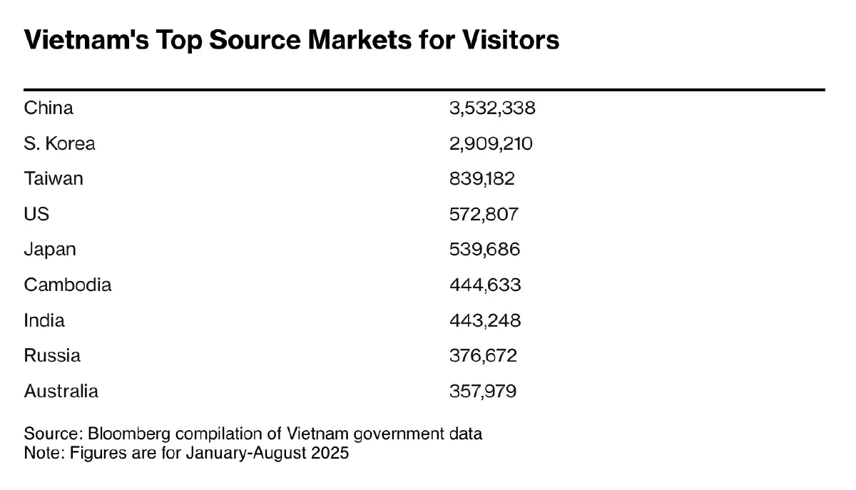 ‘เวียดนาม’ แซงไทย ขึ้นแท่นเบอร์ 1 ประเทศที่ดึงดูด 'นักท่องเที่ยวจีน'