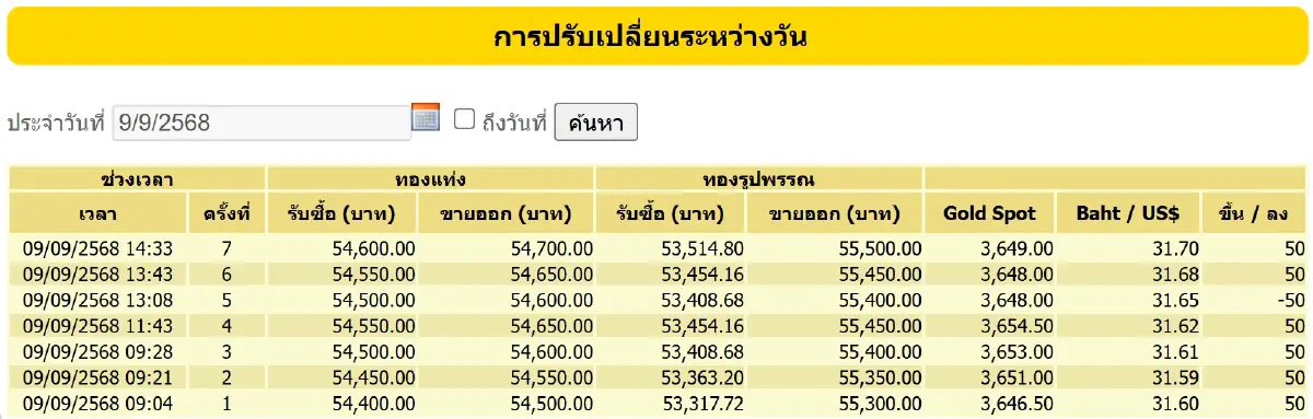ราคาทองคำวันนี้ (9 ก.ย. 68) ทั้งวันปรับ 7 ครั้ง ปิดตลาด บวก 250 บาท